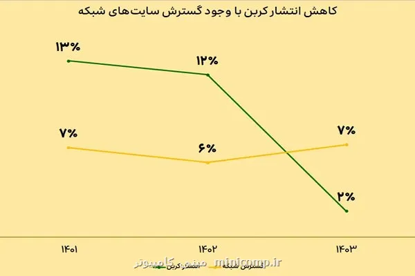 توسعه پایدار شبکه ایرانسل با نگاه صیانت از محیط زیست